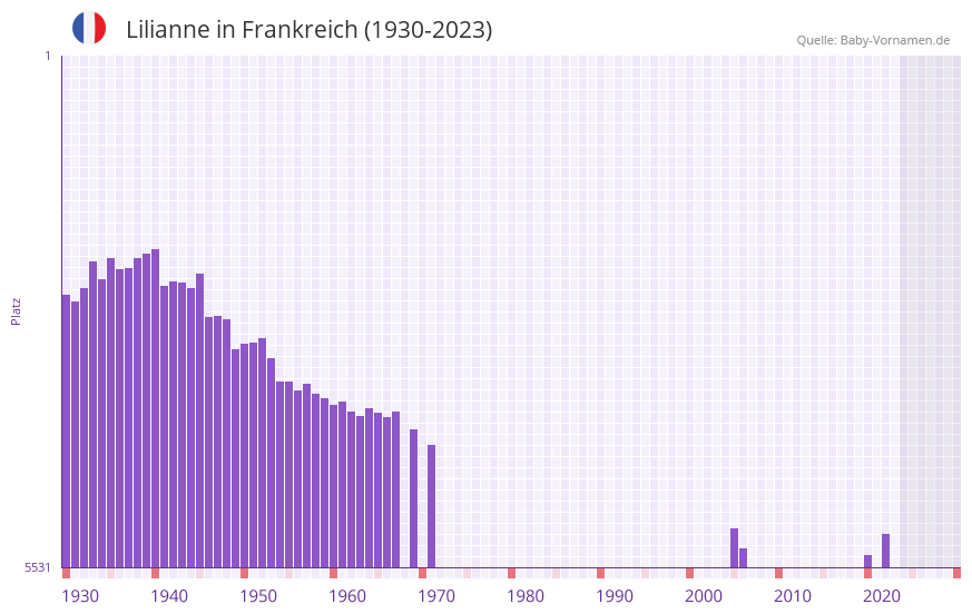 Lilianne in der Vornamen-Hitliste von Frankreich (1930-2023)