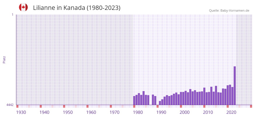 Lilianne in der Vornamen-Hitliste von Kanada (1980-2023)