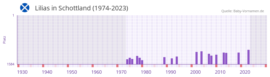 Lilias in der Vornamen-Hitliste von Schottland (1974-2023)