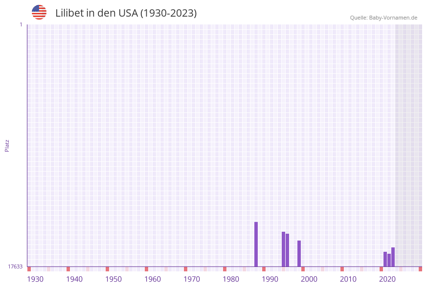 Lilibet in der Vornamen-Hitliste von den USA (1930-2023)