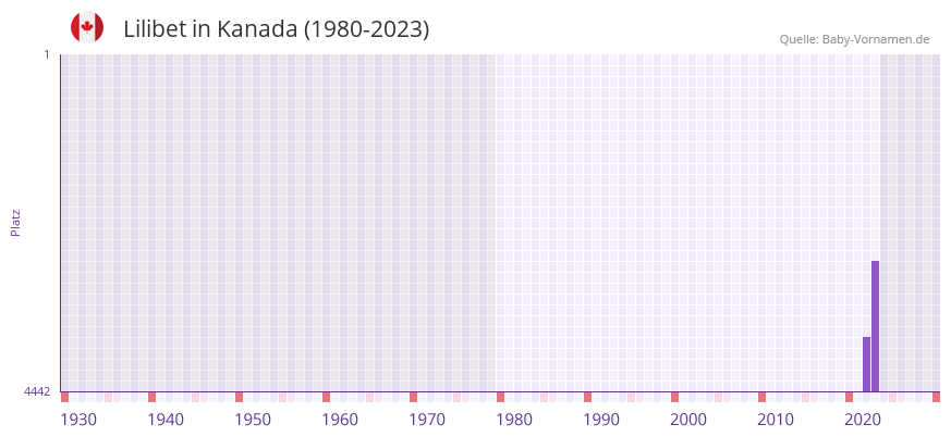 Lilibet in der Vornamen-Hitliste von Kanada (1980-2023)