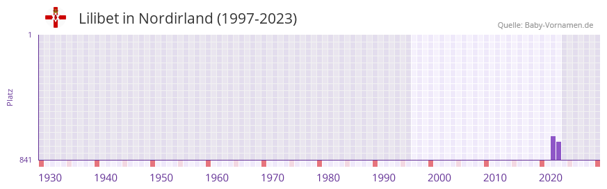 Lilibet in der Vornamen-Hitliste von Nordirland (1997-2023)