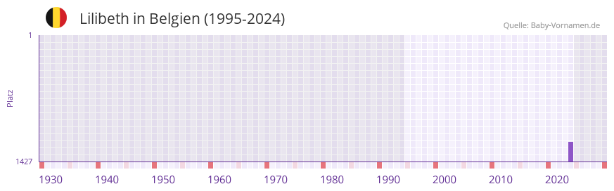 Lilibeth in der Vornamen-Hitliste von Belgien (1995-2024)