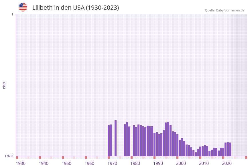 Lilibeth in der Vornamen-Hitliste von den USA (1930-2023) Lilibeth in der Vornamen-Hitliste von den USA (1930-2023)
