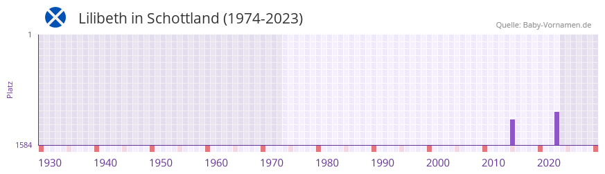 Lilibeth in der Vornamen-Hitliste von Schottland (1974-2023) Lilibeth in der Vornamen-Hitliste von Schottland (1974-2023)