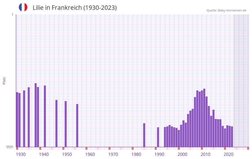 Lilie in der Vornamen-Hitliste von Frankreich (1930-2023)