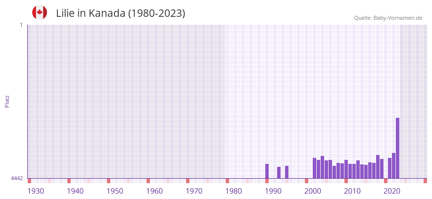 Lilie in der Vornamen-Hitliste von Kanada (1980-2023)