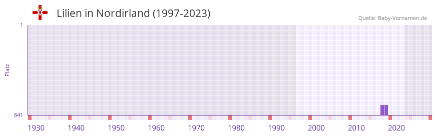 Lilien in der Vornamen-Hitliste von Nordirland (1997-2023)