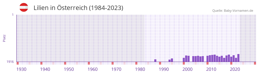 Lilien in der Vornamen-Hitliste von sterreich (1984-2023)