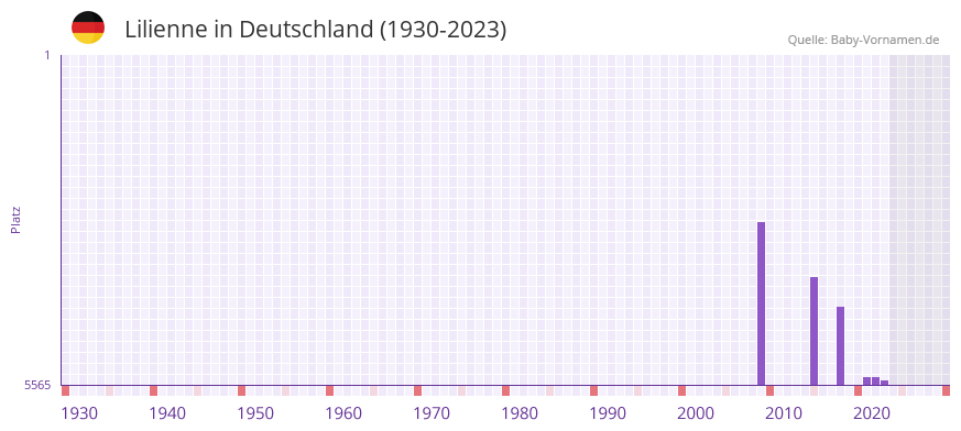 Lilienne in der Vornamen-Hitliste von Deutschland (1930-2023)