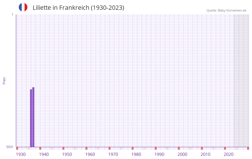 Liliette in der Vornamen-Hitliste von Frankreich (1930-2023)