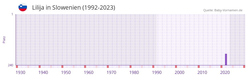 Lilija in der Vornamen-Hitliste von Slowenien (1992-2023)