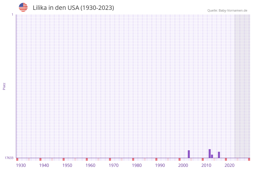 Lilika in der Vornamen-Hitliste von den USA (1930-2023) Lilika in der Vornamen-Hitliste von den USA (1930-2023)