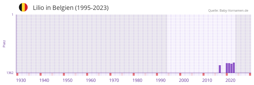 Lilio in der Vornamen-Hitliste von Belgien (1995-2023)