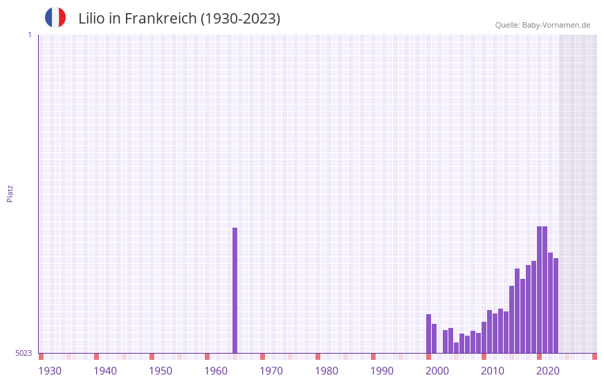 Lilio in der Vornamen-Hitliste von Frankreich (1930-2023)