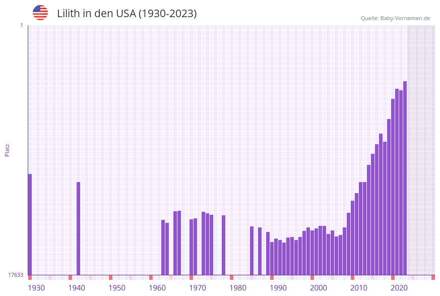 Lilith in der Vornamen-Hitliste von den USA (1930-2023)