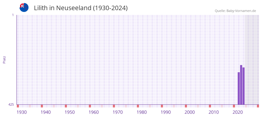 Lilith in der Vornamen-Hitliste von Neuseeland (1930-2024)