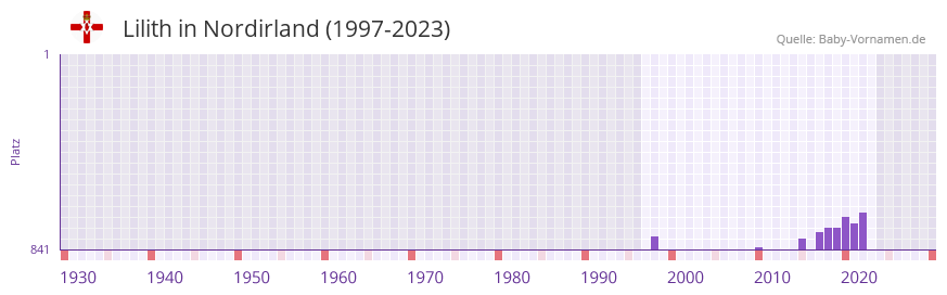 Lilith in der Vornamen-Hitliste von Nordirland (1997-2023)