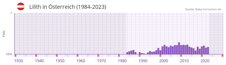 Lilith in der Vornamen-Hitliste von sterreich (1984-2023)