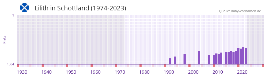 Lilith in der Vornamen-Hitliste von Schottland (1974-2023)
