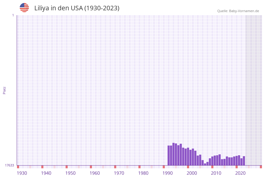Liliya in der Vornamen-Hitliste von den USA (1930-2023) Liliya in der Vornamen-Hitliste von den USA (1930-2023)