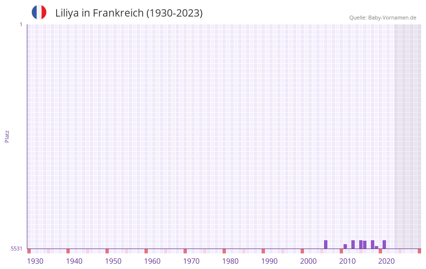Liliya in der Vornamen-Hitliste von Frankreich (1930-2023) Liliya in der Vornamen-Hitliste von Frankreich (1930-2023)