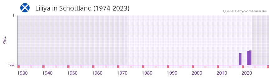 Liliya in der Vornamen-Hitliste von Schottland (1974-2023) Liliya in der Vornamen-Hitliste von Schottland (1974-2023)