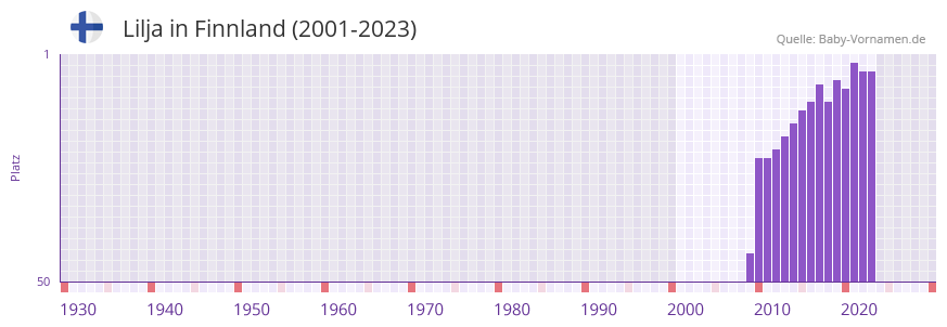 Lilja in der Vornamen-Hitliste von Finnland (2001-2023)
