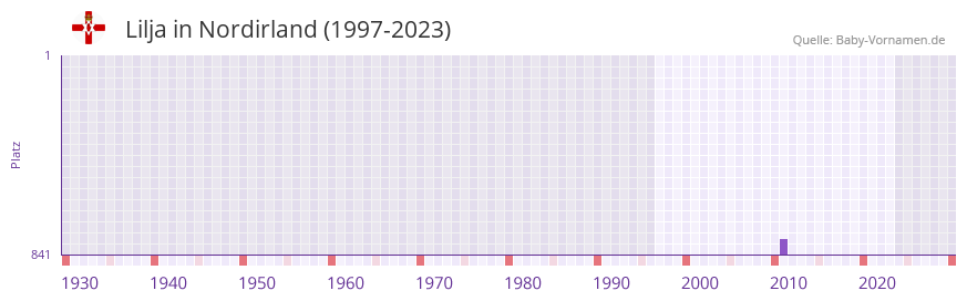 Lilja in der Vornamen-Hitliste von Nordirland (1997-2023)