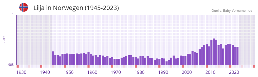 Lilja in der Vornamen-Hitliste von Norwegen (1945-2023)
