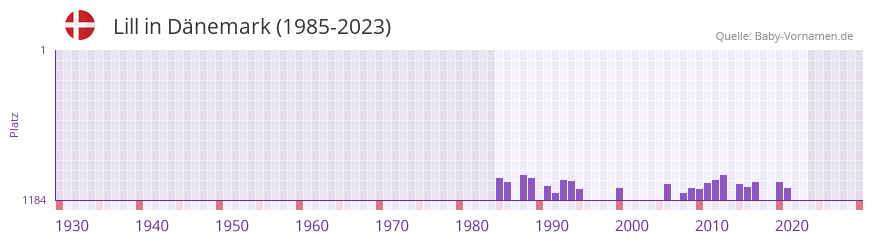 Lill in der Vornamen-Hitliste von Dnemark (1985-2023)