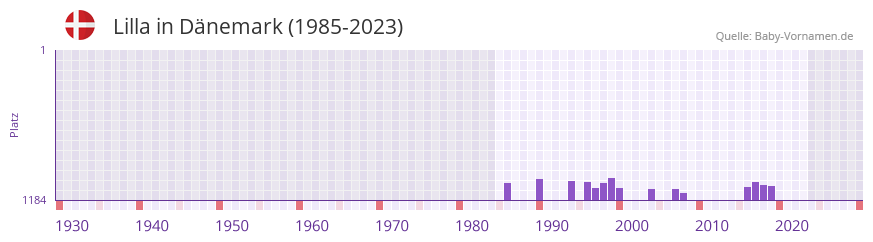 Lilla in der Vornamen-Hitliste von Dnemark (1985-2023)