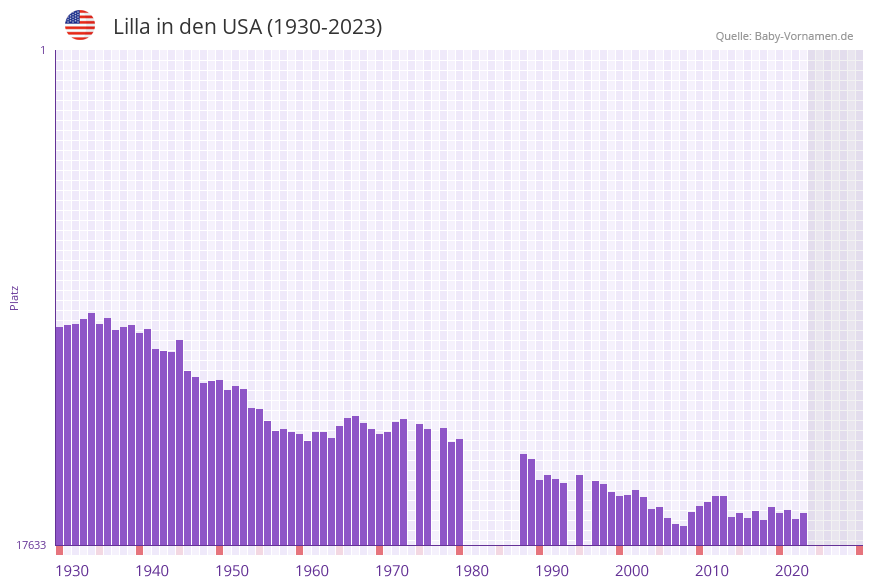 Lilla in der Vornamen-Hitliste von den USA (1930-2023)