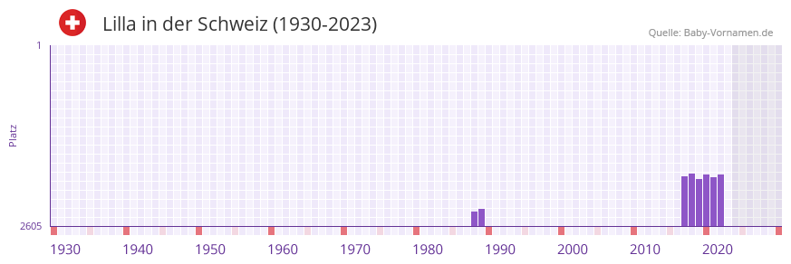 Lilla in der Vornamen-Hitliste von der Schweiz (1930-2023)