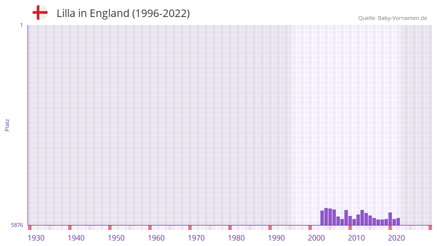 Lilla in der Vornamen-Hitliste von England (1996-2022)