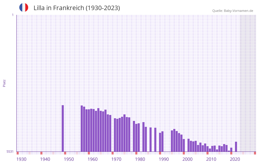 Lilla in der Vornamen-Hitliste von Frankreich (1930-2023)