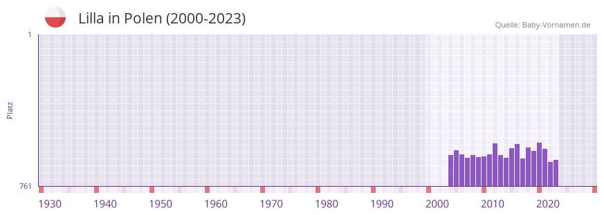 Lilla in der Vornamen-Hitliste von Polen (2000-2023)
