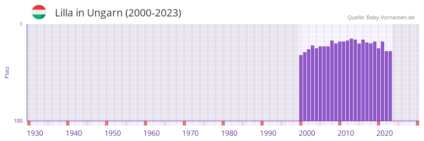 Lilla in der Vornamen-Hitliste von Ungarn (2000-2023)
