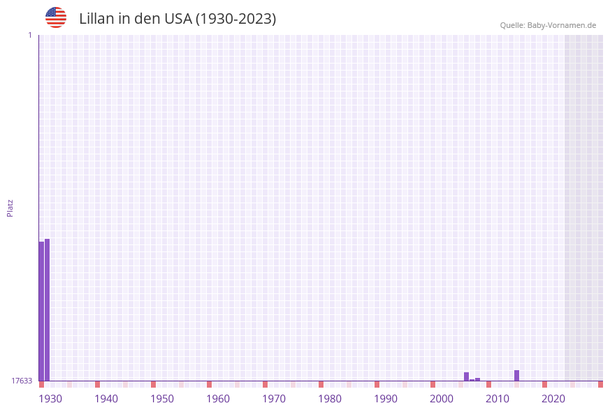 Lillan in der Vornamen-Hitliste von den USA (1930-2023) Lillan in der Vornamen-Hitliste von den USA (1930-2023)