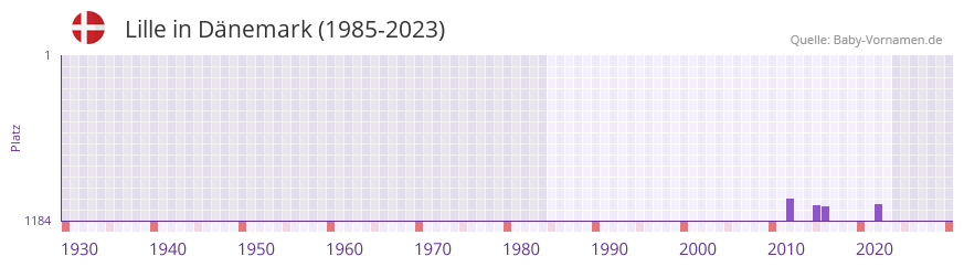 Lille in der Vornamen-Hitliste von Dnemark (1985-2023)