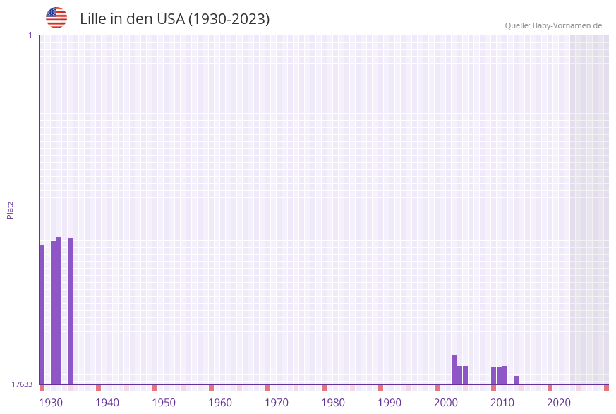 Lille in der Vornamen-Hitliste von den USA (1930-2023)