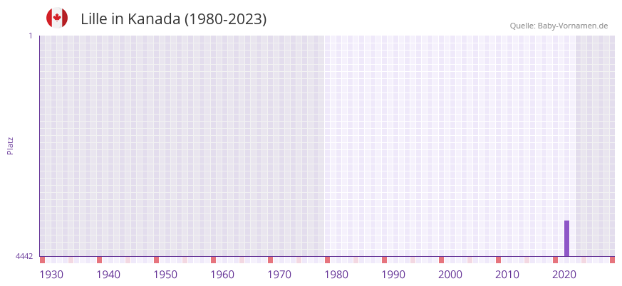 Lille in der Vornamen-Hitliste von Kanada (1980-2023)