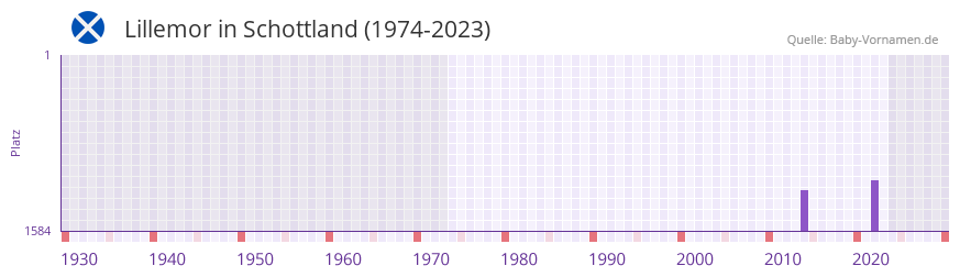 Lillemor in der Vornamen-Hitliste von Schottland (1974-2023)