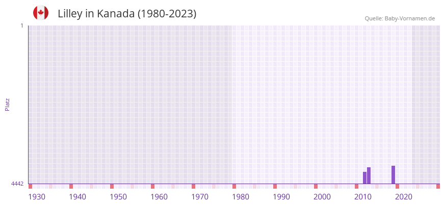 Lilley in der Vornamen-Hitliste von Kanada (1980-2023)
