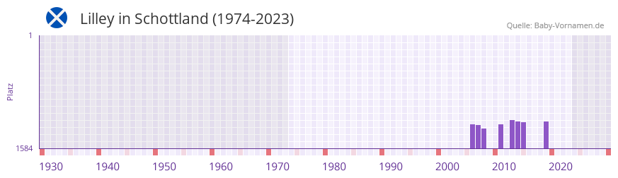 Lilley in der Vornamen-Hitliste von Schottland (1974-2023)