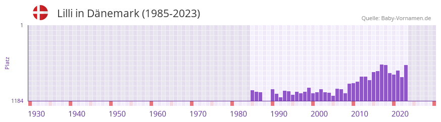 Lilli in der Vornamen-Hitliste von Dänemark (1985-2023) Lilli in der Vornamen-Hitliste von Dänemark (1985-2023)
