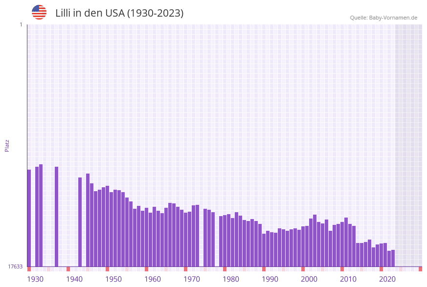 Lilli in der Vornamen-Hitliste von den USA (1930-2023) Lilli in der Vornamen-Hitliste von den USA (1930-2023)