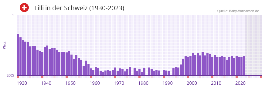 Lilli in der Vornamen-Hitliste von der Schweiz (1930-2023) Lilli in der Vornamen-Hitliste von der Schweiz (1930-2023)