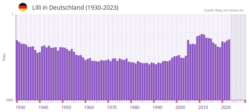 Lilli in der Vornamen-Hitliste von Deutschland (1930-2023) Lilli in der Vornamen-Hitliste von Deutschland (1930-2023)