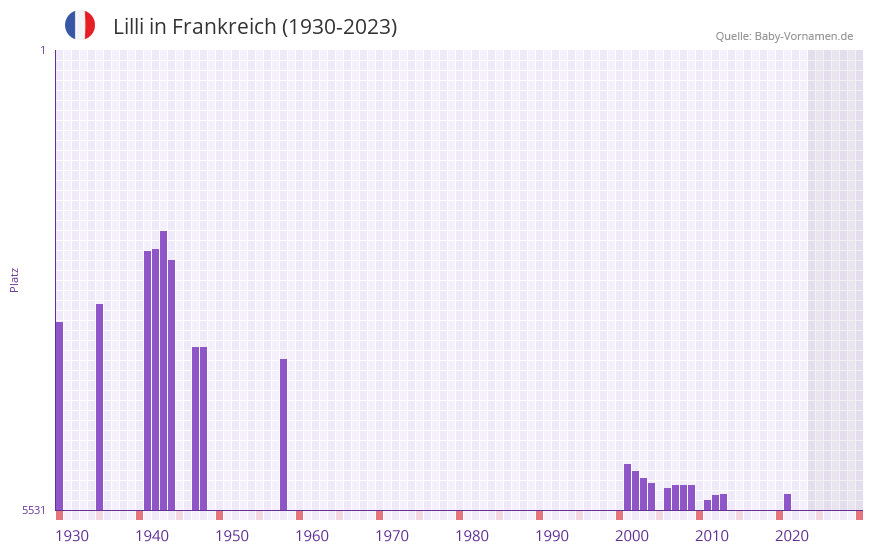 Lilli in der Vornamen-Hitliste von Frankreich (1930-2023) Lilli in der Vornamen-Hitliste von Frankreich (1930-2023)